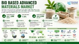 Bio-Based Advanced Materials Market Led by NatureWorks (U.S.), BASF SE (Germany), and DSM (Netherlands), Collectively Commanding Approximately 55% Market Share as of 2024