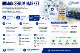 Human Serum Market: North America Dominates Revenue Share, Asia-Pacific Fastest Growing with China and India Leading Biotech Expansion