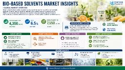 Bio-Based Solvents Market: Europe Leads with Strong Regulations, Asia-Pacific Fastest Growing at 9% CAGR in China, North America Dominates Green Solvents