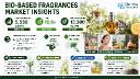 Global Bio-Based Fragrances Market: Personal Care Drives Primary Demand, Home-Fragrance ($15B) and Clean-Beauty Portfolios Present High-Growth Opportunities