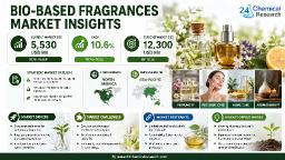 Global Bio-Based Fragrances Market: Personal Care Drives Primary Demand, Home-Fragrance ($15B) and Clean-Beauty Portfolios Present High-Growth Opportunities