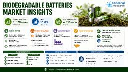 Biodegradable Batteries Market: Top 3 Players (Mitsubishi Chemical, BASF, Umicore) Command ~55% Share with Deep R&D Capabilities