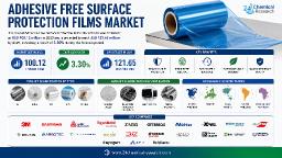 Adhesive Free Surface Protection Films Market: Medical Devices ($5B+), Renewable Energy, and 30+ Strategic Partnerships Present Key Growth Avenues