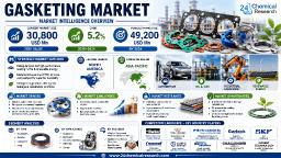 Gasketing Market: North America Leads with 55% Share, Europe & China Account for 41%, Asia-Pacific ex-China/MEA/SA Emerging
