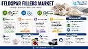 Feldspar Fillers Market: Advanced Ceramics, Corrosion-Protection Coatings (15% Service Life Extension), and Smart-City Infrastructure Present Key Growth Avenues