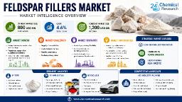 Feldspar Fillers Market: Advanced Ceramics, Corrosion-Protection Coatings (15% Service Life Extension), and Smart-City Infrastructure Present Key Growth Avenues