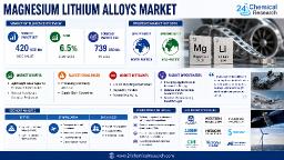 How Are Alcoa, Western Magnesium, and Pacific Magnesium Competing in the Global Mg-Li Market?