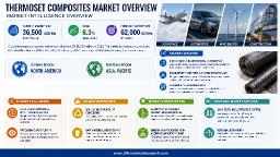 Thermoset Composites Market: North America Leads at 55% Share, Europe & China Account for 41%, Asia-Pacific Fastest Growing