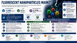 Fluorescent Nanoparticles Market: Top 3 Players Command >55% Revenue Share, R&D & Strategic Partnerships Drive Innovation
