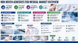 Global Non-woven Medical Adhesives Market to Reach USD 574.7 Million by 2032 from USD 358 Million in 2023 at 5.4% CAGR
