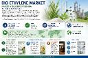 Bio-ethylene Market: North America Leads at 55% Share, Europe & China Account for 41%, Asia-Pacific Fastest Growing