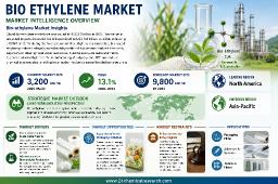 Bio-ethylene Market: North America Leads at 55% Share, Europe & China Account for 41%, Asia-Pacific Fastest Growing