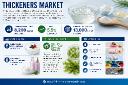 Thickeners Market: North America Leads at 55% Share, Europe & China Account for 41%, Asia-Pacific Fastest Growing