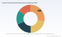 PW Consulting: Industrial Centrifuge Machines Market Reaches USD 9.53 Billion in 2025, Set to Expand at a 5.12% CAGR Through 2026&ndash;2032