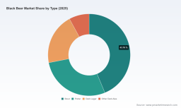 PW Consulting: Black Beer Market to Reach USD 17.0 Billion by 2032 at a 4.52% CAGR &mdash; Europe Tops with USD 5.47B