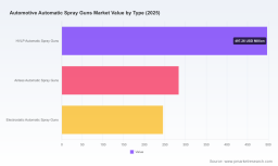 PW Consulting: Automotive Automatic Spray Guns Market to Reach USD 1,527.35 Million by 2032 at a 5.85% CAGR &mdash; HVLP (USD 497.26M) and OEM Coatings (USD 617.13M) Lead