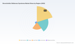 PW Consulting: Bronchiolitis Obliterans Syndrome Market Set to Expand from USD 385.0 Million in 2025 to USD 598.31 Million by 2032, Registering a 6.5% CAGR