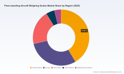 PW Consulting: Floor-Standing Aircraft Weighing Scales Market to Expand at 7.0% CAGR, Surpassing USD 836.75 Million by 2032
