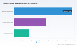 PW Consulting Forecast: Ear Wax Removal Drops Market Poised for Steady Expansion with a 4.52% CAGR