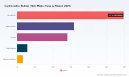 PW Consulting: Cochloroether Rubber Eco Market to Grow at 4.51% CAGR as Asia Pacific Leads with USD 297.96 Million Share