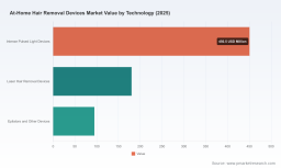 PW Consulting: At‑Home Hair Removal Devices Market Poised for Rapid Expansion &mdash; 7.2% CAGR Projected Through 2032