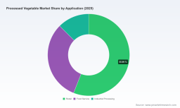 PW Consulting: Global Processed Vegetable Market to Jump from USD 320.0 Billion in 2025 to USD 454.8 Billion by 2032, Tracking a 5.15% CAGR