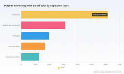 PW Consulting Forecasts Robust Growth for Polymer Reinforcing Filler Market &mdash; From USD 14,250.6 Million in 2025 to USD 20,730.1 Million by 2032 at a 5.5% CAGR