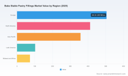 PW Consulting: Bake-Stable Pastry Fillings Market to Reach USD 2.07 Billion by 2032 on a 5.2% CAGR