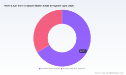 PW Consulting: Wafer‑Level Burn‑In Systems Market to More Than Double &mdash; From USD 1,420 Million in 2025 to USD 3,456.2 Million by 2032 at a 13.55% CAGR