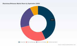PW Consulting: Blackstrap Molasses Market to Reach USD 18,005.6 Million by 2032, Expanding at a 4.2% CAGR (2026&ndash;2032)