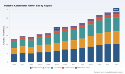 PW Consulting: Handheld Devices Command 58.41% of Portable Keratometer Market as Industry Eyes 6.75% CAGR Through 2032