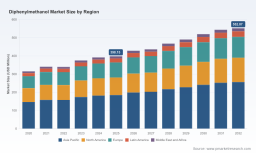 PW Consulting: Diphenylmethanol Market to Rise from USD 398.15 Million in 2025 to USD 552.07 Million by 2032 at a 4.78% CAGR &mdash; Asia Pacific Leads with USD 184.94M