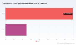 PW Consulting: Floor-Standing Aircraft Weighing Scales Market to Rise from USD 521.09 Million in 2025 to USD 836.75 Million by 2032 (7.0% CAGR)