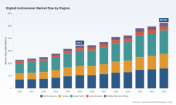 PW Consulting: Digital Inclinometer Market Poised to Surge at 6.3% CAGR &mdash; From USD 342.7 Million in 2025 to USD 525.58 Million by 2032