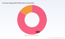 PW Consulting Forecasts Cone Beam Imaging (CBCT) Market to Surge at an 8.25% CAGR Through 2032