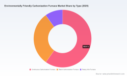 PW Consulting: Environmentally Friendly Carbonization Furnace Market to Surge at 10.25% CAGR, Reaching USD 548.05 Million by 2032