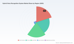 PW Consulting Forecasts Hybrid Voice Recognition Market to Surge at a 23.95% CAGR Through 2032