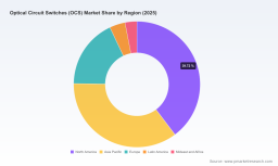 PW Consulting: Optical Circuit Switches (OCS) Market to Surge at 20.5% CAGR &mdash; From USD 750.0 Million in 2025 to USD 2,769.3 Million by 2032; Top 3 Firms Hold 55.5%