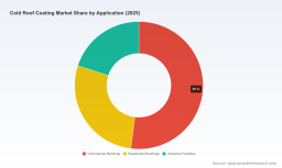 PW Consulting Forecasts Cold Roof Coating Market to Reach USD 8,611.45 Million by 2032, Growing at a 7.15% CAGR