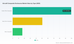 PW Consulting: Aircraft Composite Enclosures Market Poised for 7.12% CAGR in 2026&ndash;2032 Forecast