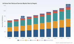 PW Consulting: At-Home Hair Removal Devices Market Poised to Expand at a 7.2% CAGR Through 2032