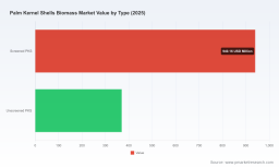 PW Consulting: Palm Kernel Shells Biomass Market to Expand at 8.5% CAGR, Reaching USD 2.32 Billion by 2032