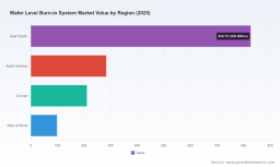 PW Consulting: Wafer-Level Burn‑In System Market to Expand at a 13.55% CAGR (2026&ndash;2032), Surpassing USD 3,456 Million by 2032