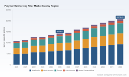 PW Consulting: Polymer Reinforcing Filler Market to Reach USD 20,730 Million by 2032 &mdash; 5.5% CAGR from 2026 (Base Year 2025); Asia Pacific Leads with USD 6,394M
