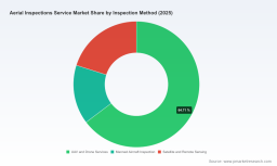 PW Consulting: Aerial Inspections Market to Expand at 13.5% CAGR, Rising from USD 14,500M in 2025 to USD 35,183.5M by 2032 &mdash; UAV & Drone Services Lead with USD 9,383.6M