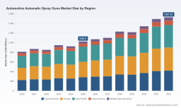 PW Consulting Forecast: Automotive Automatic Spray Guns Market Reaches USD 1,025.6 Million in 2025, Set to Expand at a 5.85% CAGR Through 2026&ndash;2032