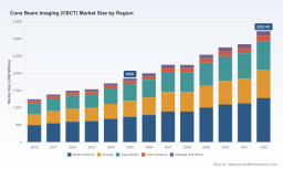 PW Consulting: Cone Beam Imaging (CBCT) Market to Reach USD 3,222.42 Million by 2032 at an 8.25% CAGR &mdash; North America Leads with USD 735.09M, Top 3 Firms Hold 58.4%