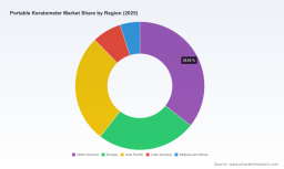 PW Consulting: Portable Keratometer Market to Grow at a 6.75% CAGR, Reaching USD 115.5 Million by 2032