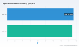 PW Consulting: Asia Pacific Leads as Digital Inclinometer Market Tops USD 342.7 Million in 2025, Set to Grow at 6.3% CAGR (2026&ndash;2032)