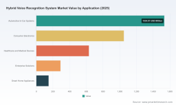 PW Consulting: Hybrid Voice Recognition System Market to Surge from USD 3,651.94 Million in 2025 to USD 16,461.79 Million by 2032 at a 23.95% CAGR